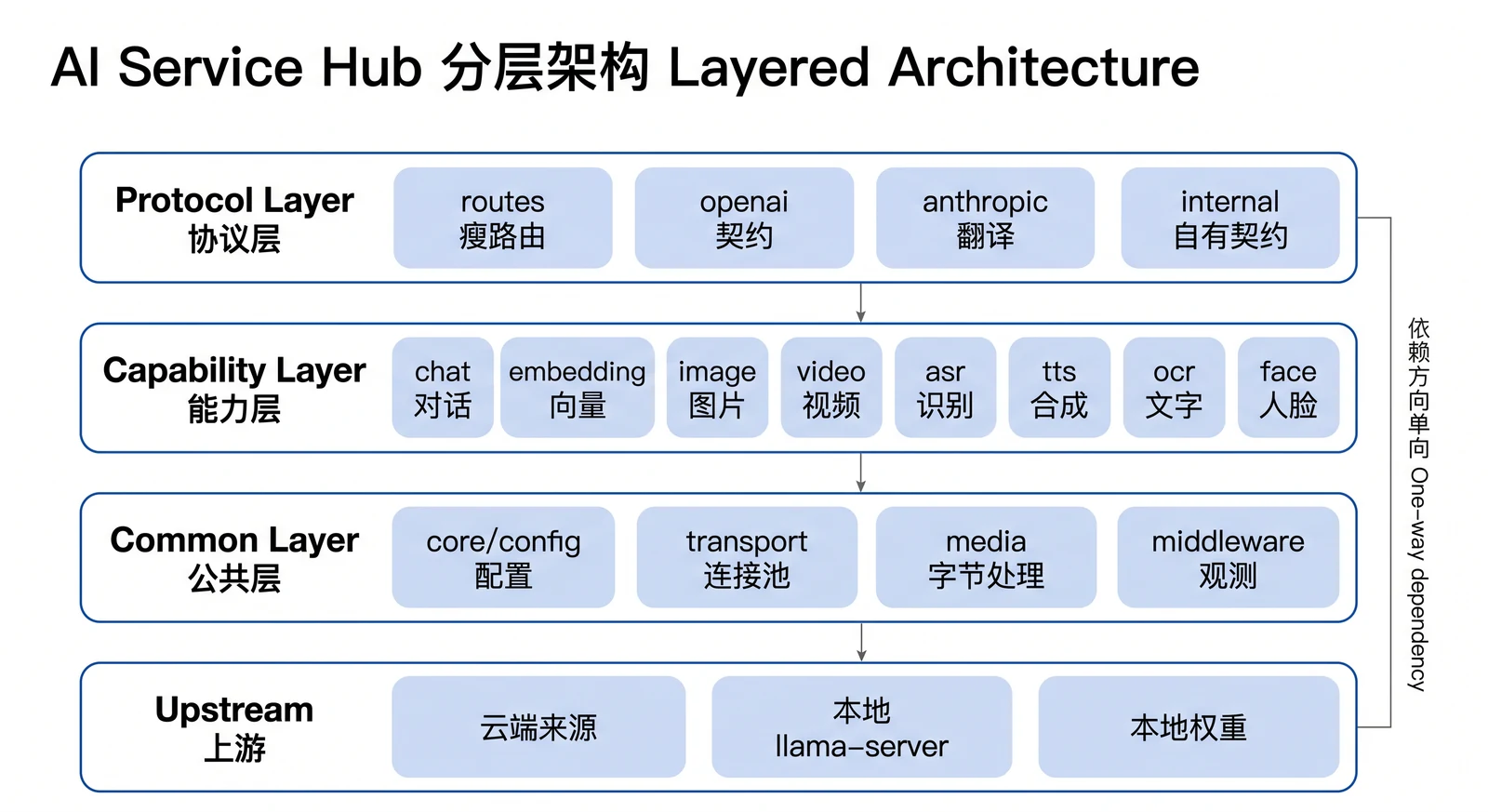 AI Service Hub 分层架构